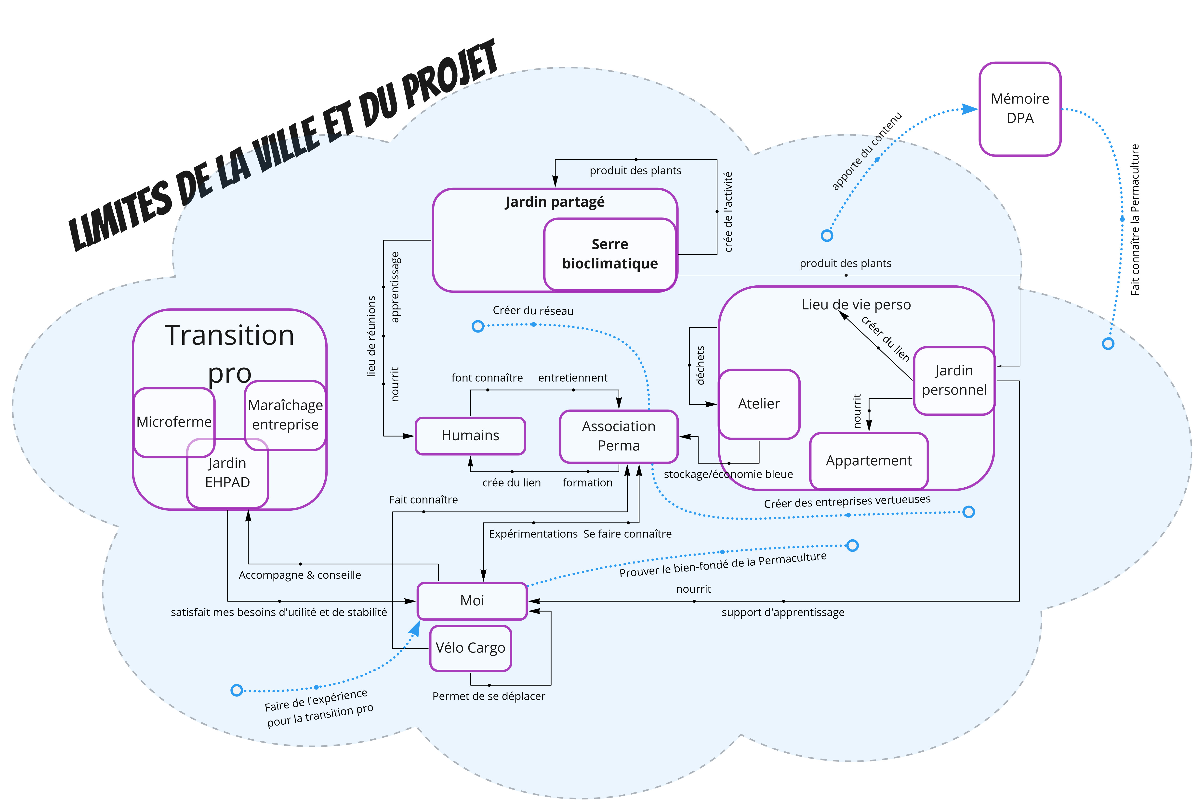 schema d'interaction projet